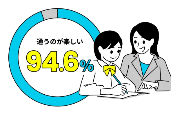 通うのが楽しい　94.6%