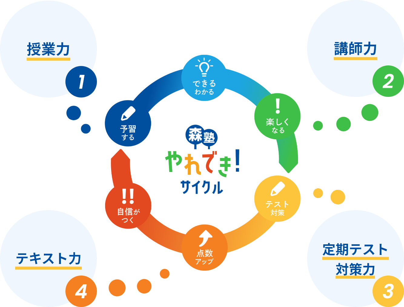 図：森塾 やれでき！サイクル 1 授業力、2 講師力、3 定期テスト対策力、4 テキスト力