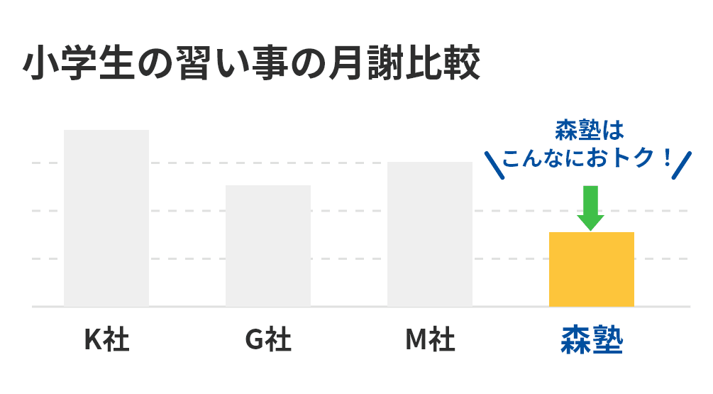 図：小学生の習い事の月謝比較