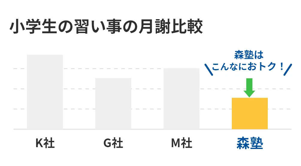 図:小学生の習い事の月謝比較
