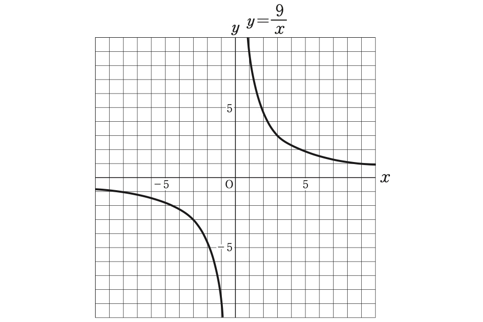 反比例の式・グラフ