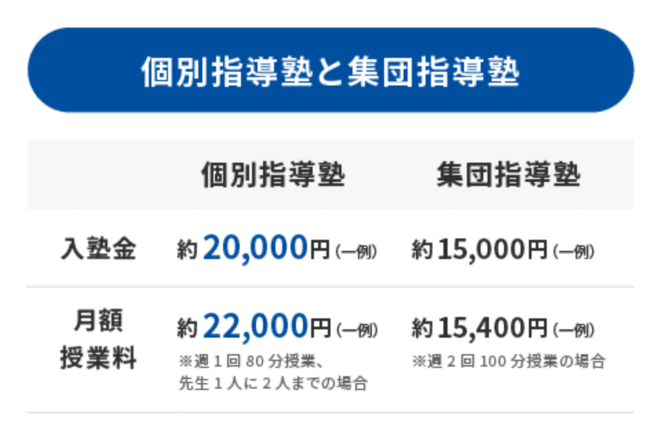 個別指導塾と集団塾指導塾の授業料比較表