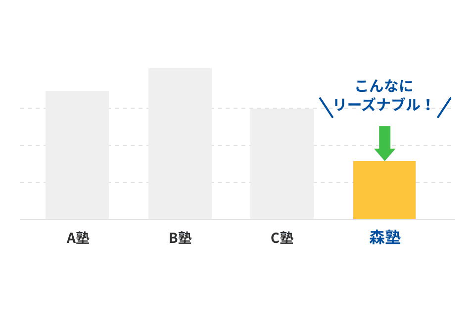 森塾と他塾の授業料の比較