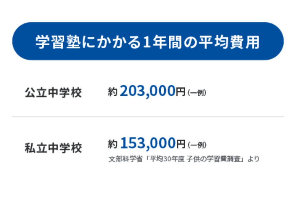 学習塾にかかる1年間の平均費用