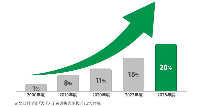 森塾の総合型選抜対策