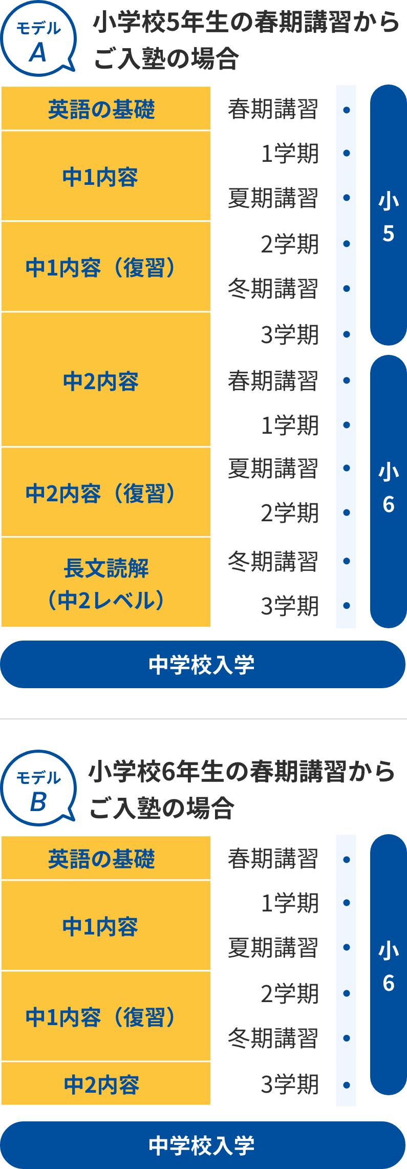 図:入塾したタイミングでの「英語の4技能」を身につけるためのスケジュール