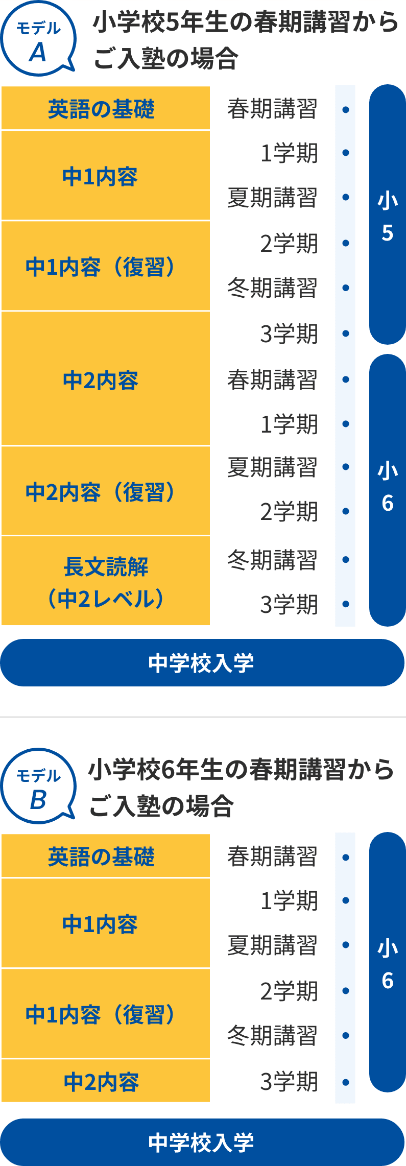 図：入塾したタイミングでの「英語の4技能」を身につけるためのスケジュール