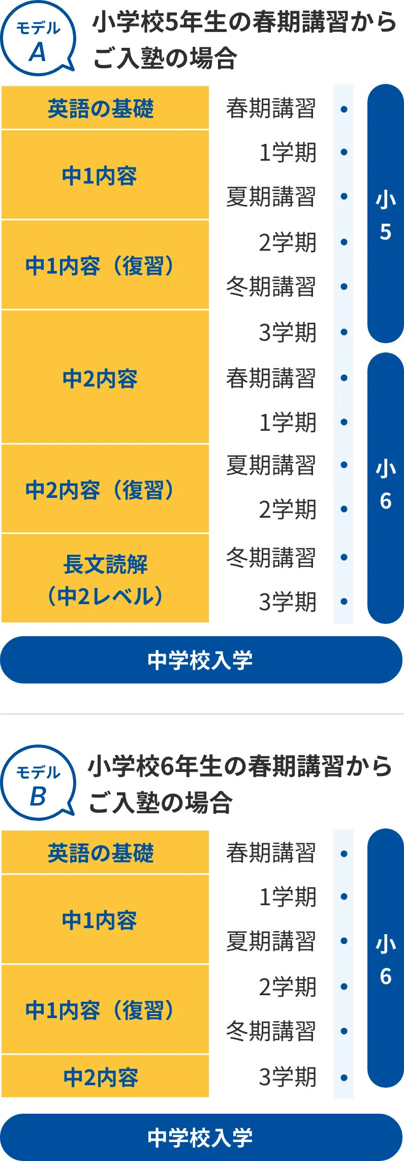 図:入塾したタイミングでの「英語の4技能」を身につけるためのスケジュール
