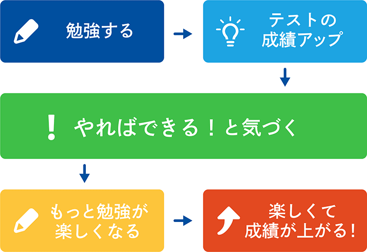 図：勉強する→テストの成績アップ→やればできる！と気づく→もっと勉強が楽しくなる→楽しくて成績が上がる！
