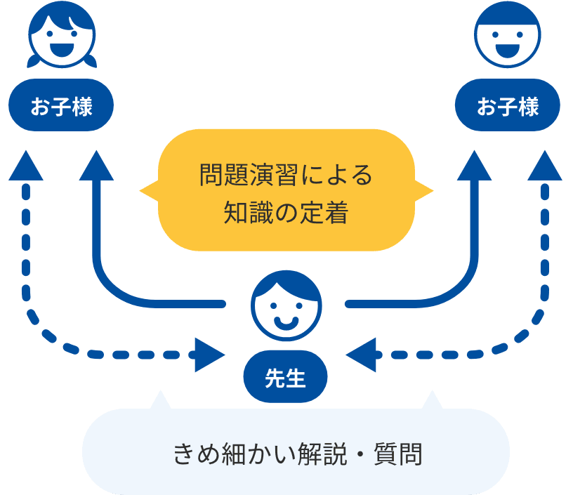 図：「成績が上がる」個別指導システム解説