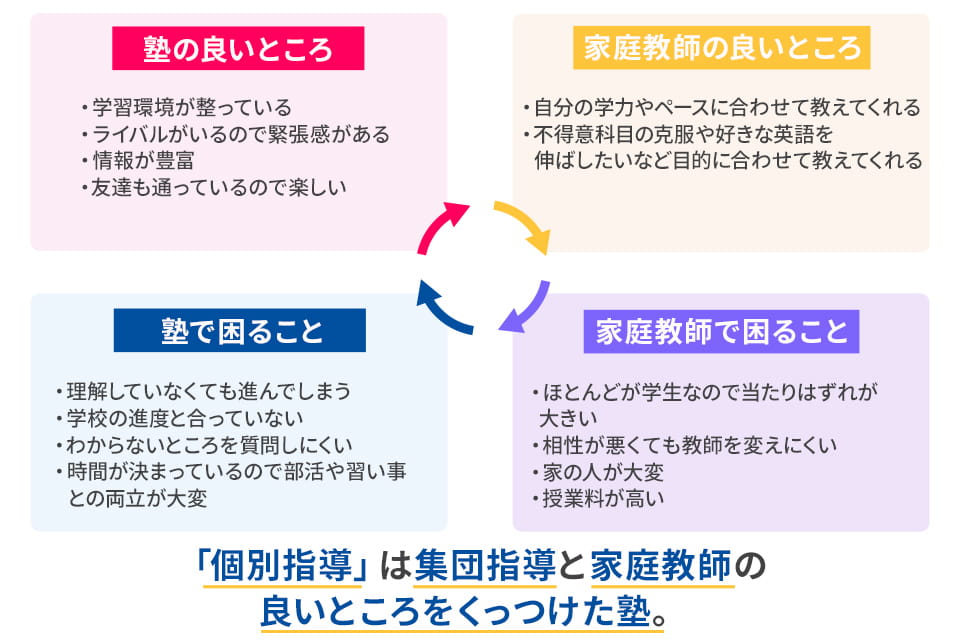 個別指導は集団指導と家庭教師の良い所をくっつけた塾