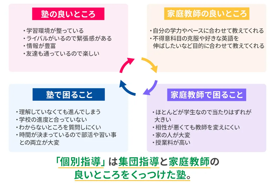 個別指導は集団指導と家庭教師の良い所をくっつけた塾