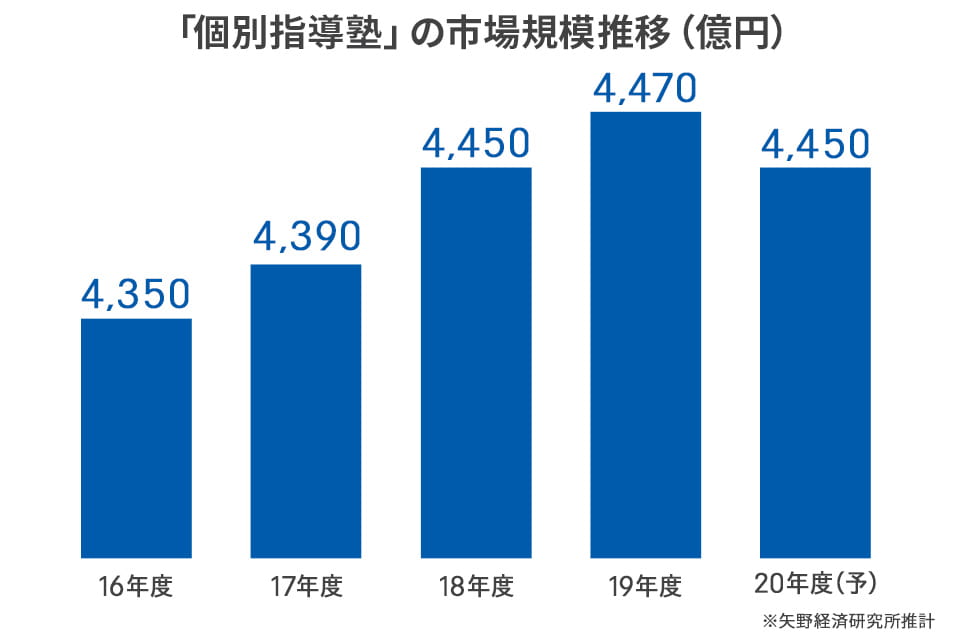 個別指導塾の市場規模推移