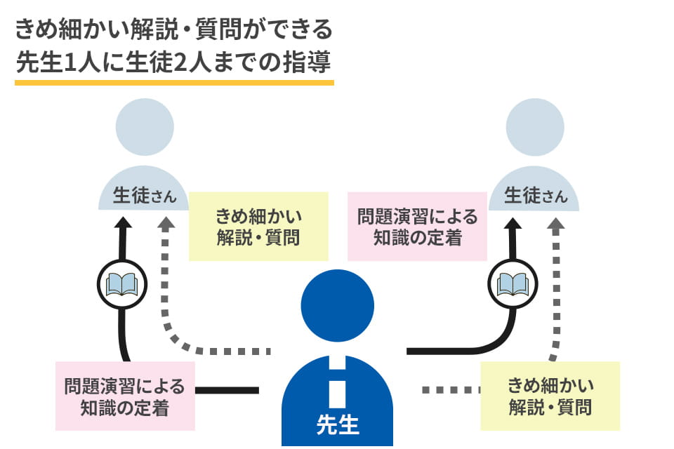 きめ細かい解説・質問ができる先生1人に生徒2人までの指導