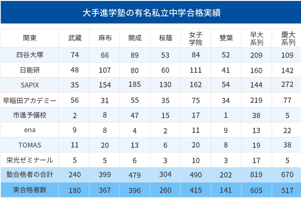 大手進学塾の有名私立中学合格実績