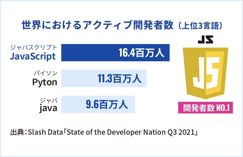 世界におけるアクティブ開発者数（上位3言語）