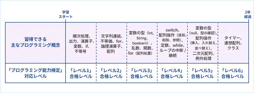 学習内容と検定受験イメージ
