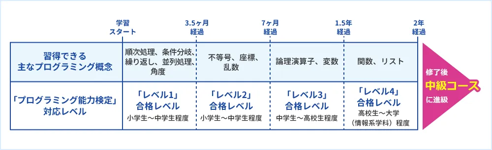 学習内容と検定受験イメージ