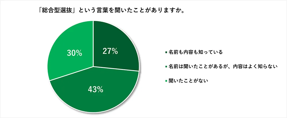 TOPIC1：総合型選抜って知ってる？知っているのは「名前」だけ？「どんな入試か」がわからない保護者が多数