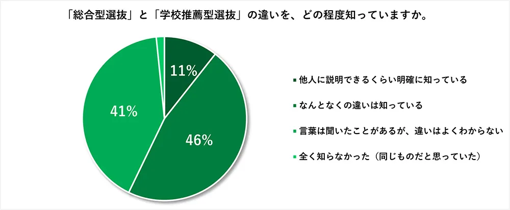 TOPIC 2：総合型選抜ってどんな試験？10人に1人しか説明できない？「総合型」と「推薦」の意外な違いとは