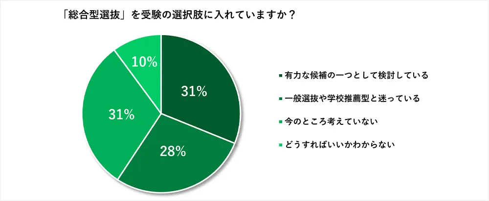 TOPIC 3：総合型選抜、受ける？受けない？志願者は増えているけれど、3割が「今は考えられない」と悩む理由