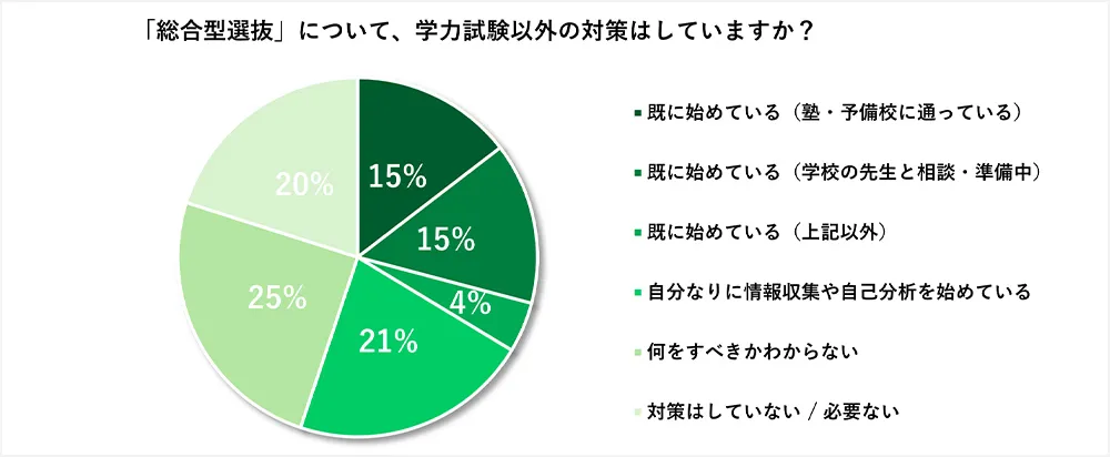 TOPIC 4：総合型選抜、対策は？半数が対策をスタート！でも「何から手をつけるべき？」と迷うご家庭も。