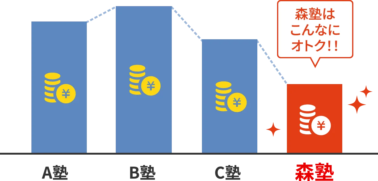 棒グラフ｜他の塾に比べて、森塾はこんなにオトク！！