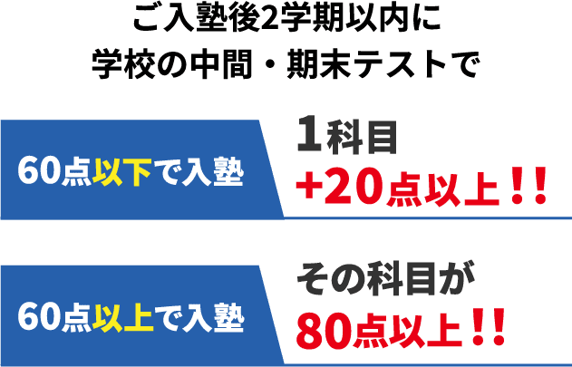 上記の基準をクリアできない場合は1学期間の授業料を免除！1学期間、無料で「とことん」指導さ
                    せていただきます！指導力に本当に自信があるからこそ可能な制度です。※成績保証制度の詳細は資料をご覧ください。