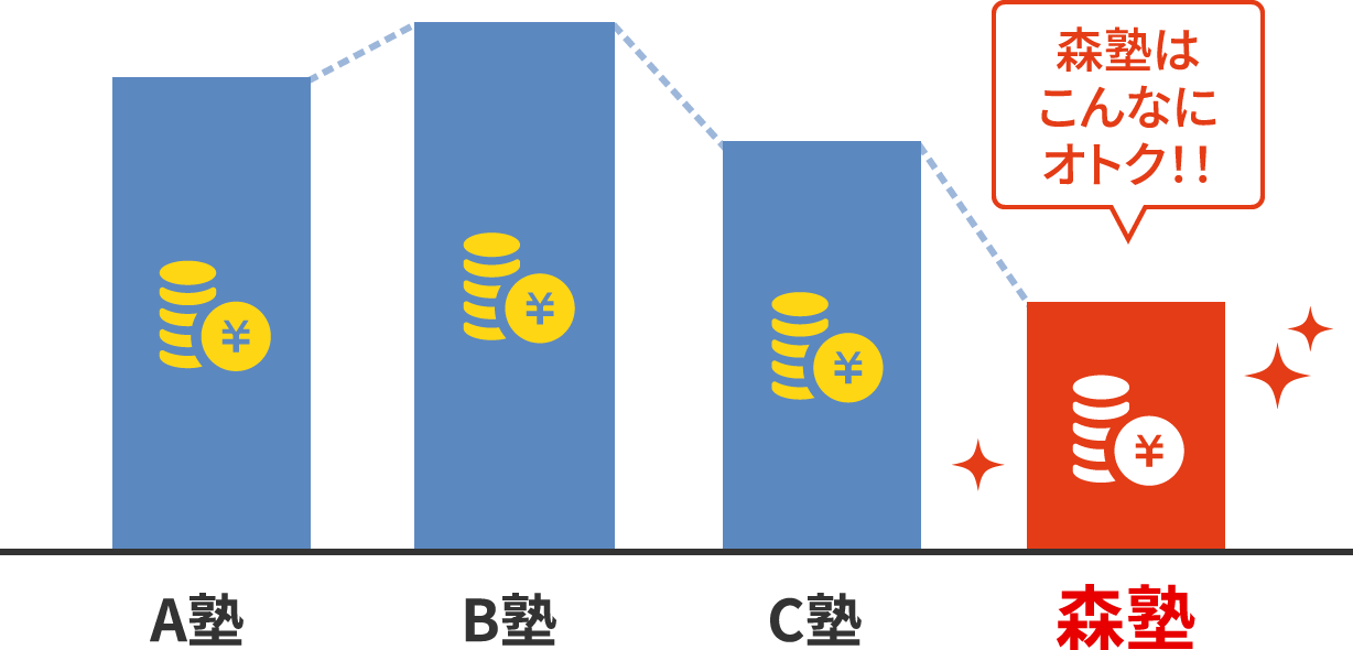 棒グラフ｜他の塾に比べて、森塾はこんなにオトク！！