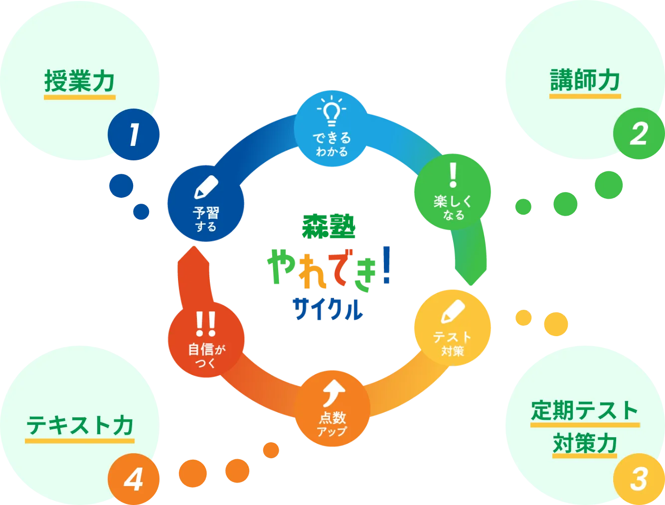 図:森塾 やれでき!サイクル 1 授業力、2 講師力、3 定期テスト対策力、4 テキスト力
