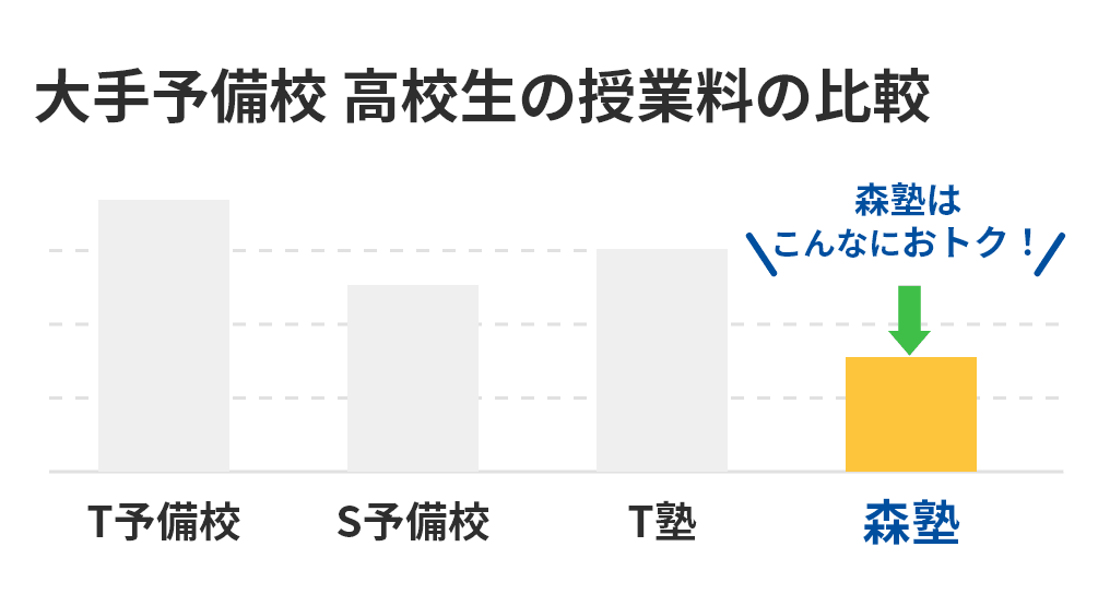 図：高校生の授業料の比較