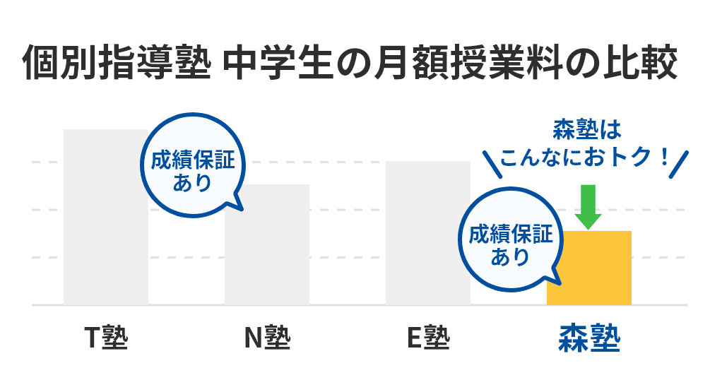 図：中学生の月額授業料の比較