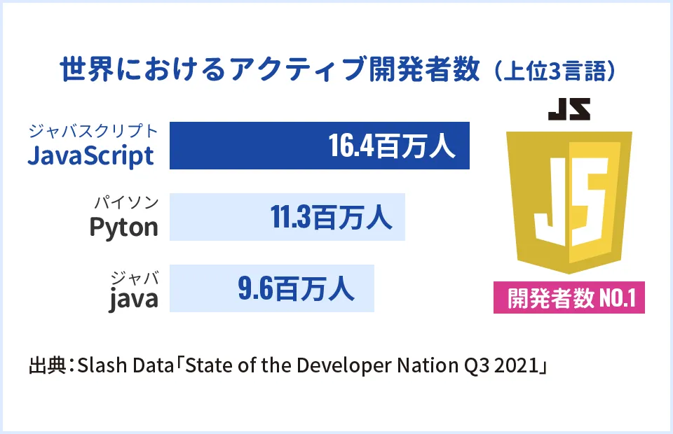 世界におけるアクティブ開発者数(上位3言語)